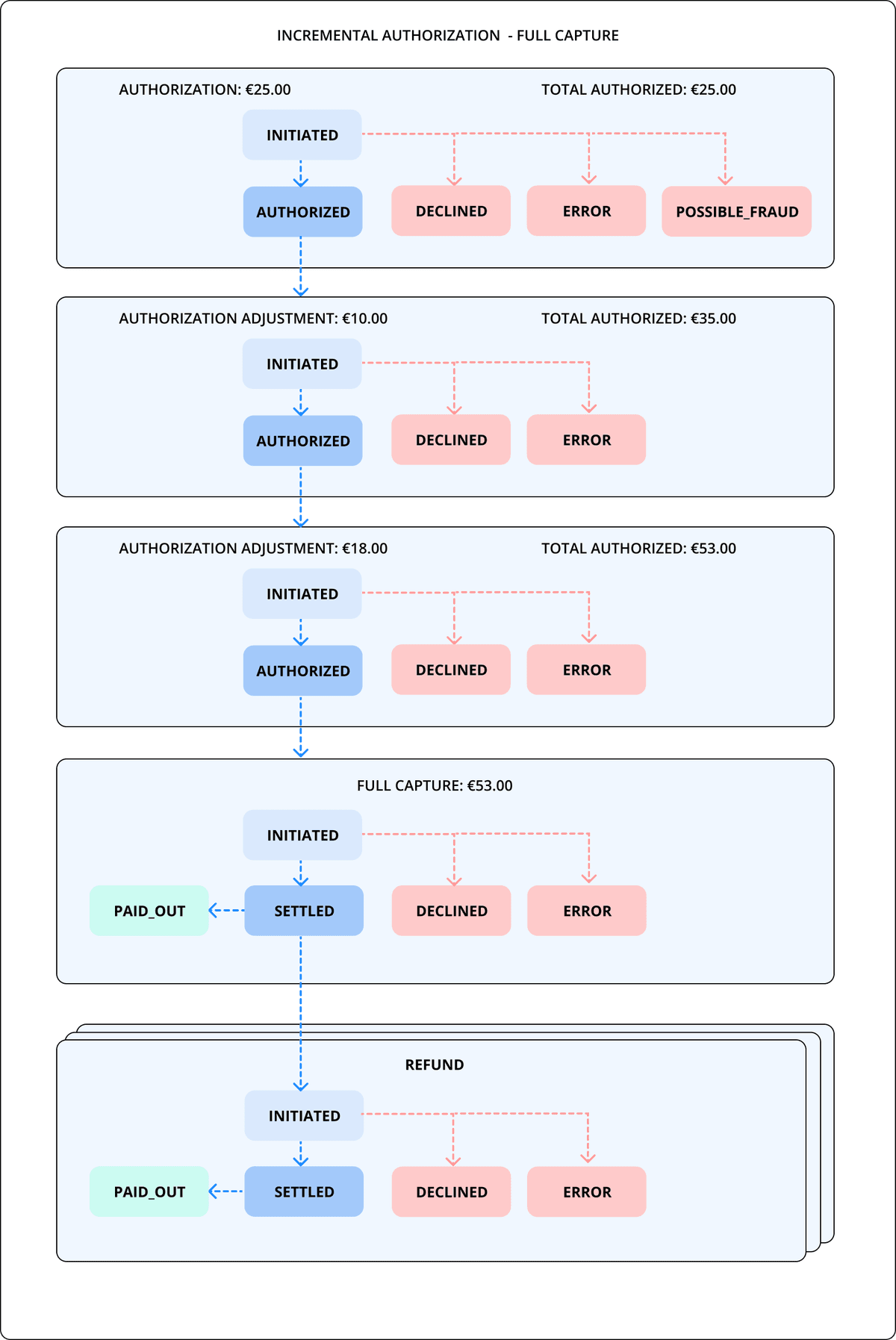 Incremental authorization partial capture flow