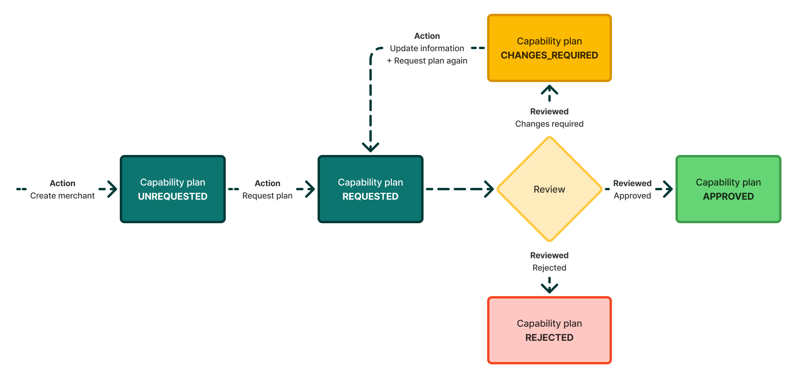 Capability plans lifecycle diagram